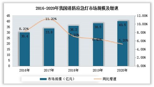 我國消防應急照明燈具行業現狀 規模與質量雙提升，區域集聚漸成格局